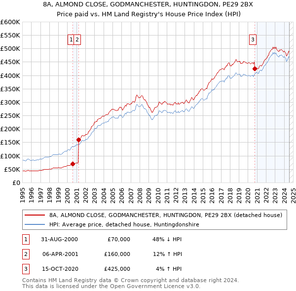 8A, ALMOND CLOSE, GODMANCHESTER, HUNTINGDON, PE29 2BX: Price paid vs HM Land Registry's House Price Index