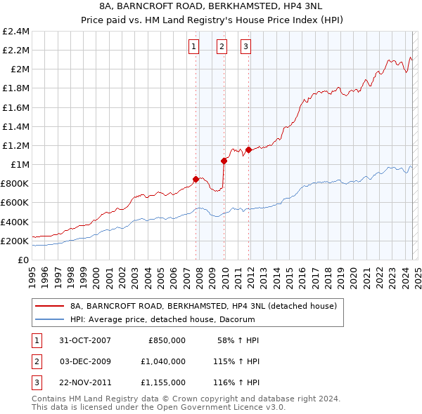 8A, BARNCROFT ROAD, BERKHAMSTED, HP4 3NL: Price paid vs HM Land Registry's House Price Index