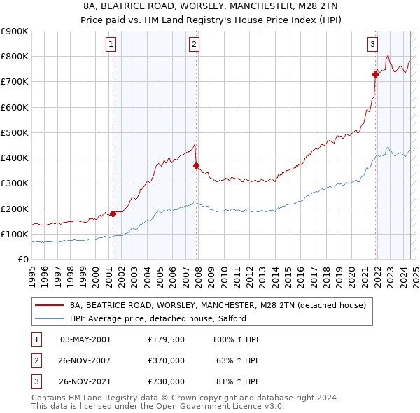 8A, BEATRICE ROAD, WORSLEY, MANCHESTER, M28 2TN: Price paid vs HM Land Registry's House Price Index