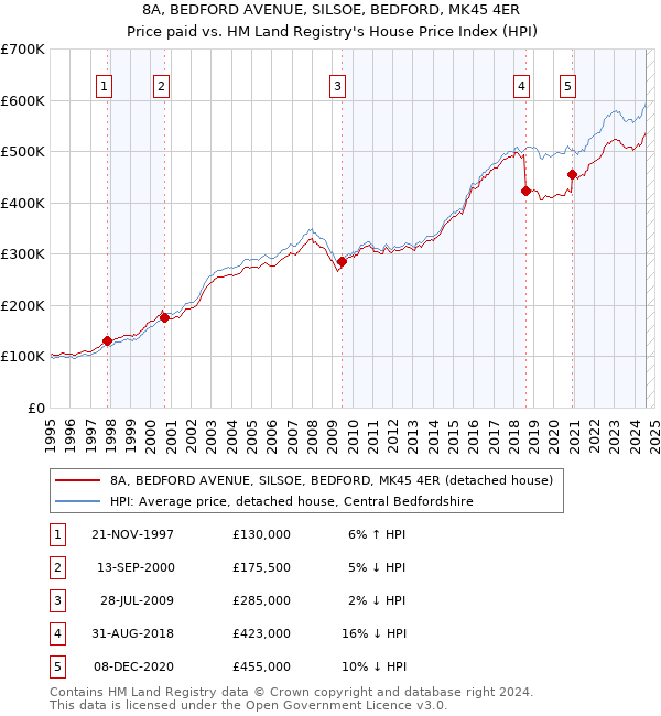 8A, BEDFORD AVENUE, SILSOE, BEDFORD, MK45 4ER: Price paid vs HM Land Registry's House Price Index