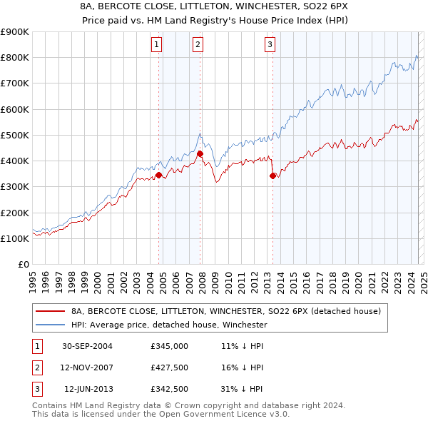 8A, BERCOTE CLOSE, LITTLETON, WINCHESTER, SO22 6PX: Price paid vs HM Land Registry's House Price Index