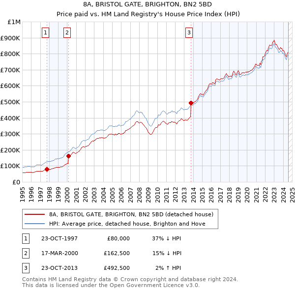 8A, BRISTOL GATE, BRIGHTON, BN2 5BD: Price paid vs HM Land Registry's House Price Index