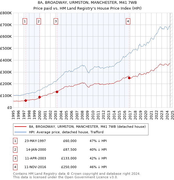 8A, BROADWAY, URMSTON, MANCHESTER, M41 7WB: Price paid vs HM Land Registry's House Price Index