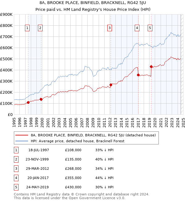 8A, BROOKE PLACE, BINFIELD, BRACKNELL, RG42 5JU: Price paid vs HM Land Registry's House Price Index