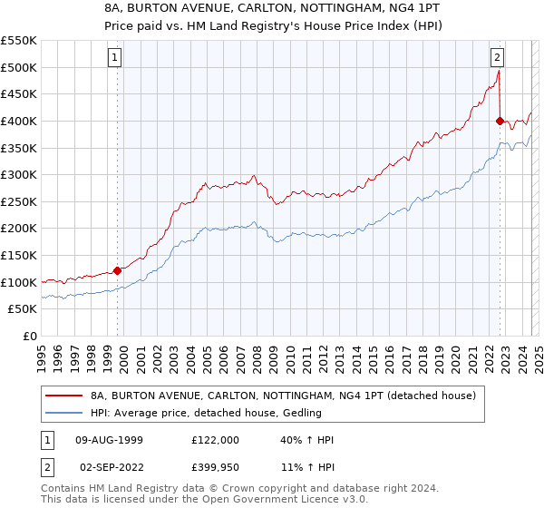 8A, BURTON AVENUE, CARLTON, NOTTINGHAM, NG4 1PT: Price paid vs HM Land Registry's House Price Index