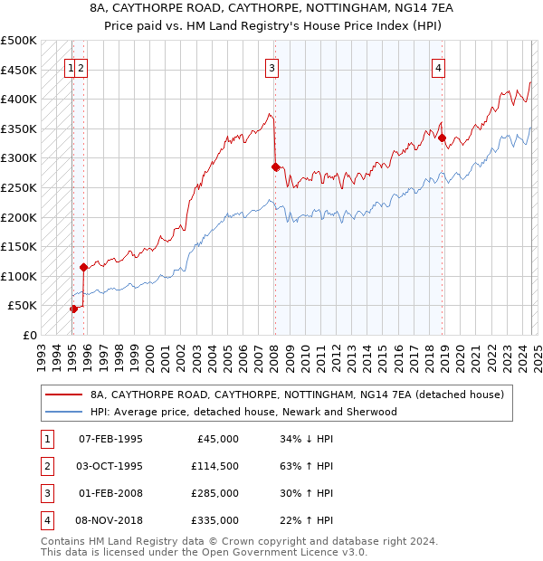 8A, CAYTHORPE ROAD, CAYTHORPE, NOTTINGHAM, NG14 7EA: Price paid vs HM Land Registry's House Price Index