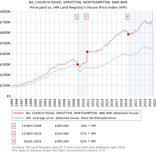 8A, CHURCH ROAD, SPRATTON, NORTHAMPTON, NN6 8HR: Price paid vs HM Land Registry's House Price Index