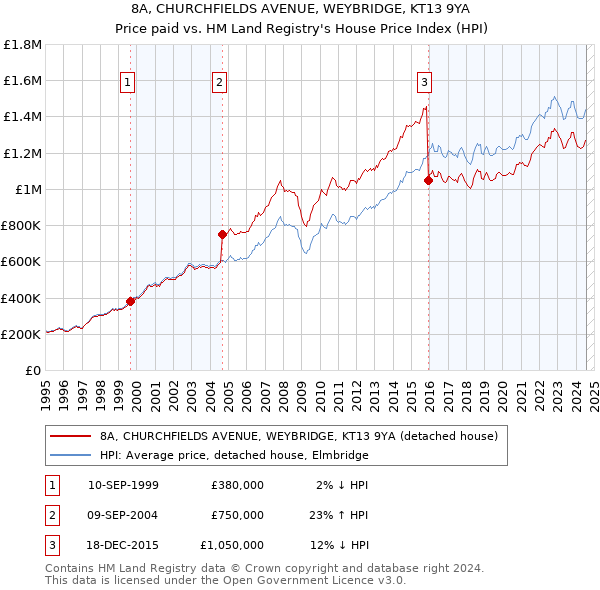 8A, CHURCHFIELDS AVENUE, WEYBRIDGE, KT13 9YA: Price paid vs HM Land Registry's House Price Index