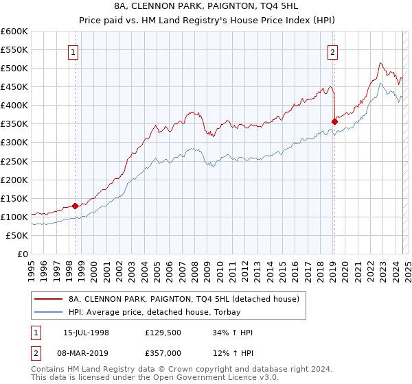 8A, CLENNON PARK, PAIGNTON, TQ4 5HL: Price paid vs HM Land Registry's House Price Index