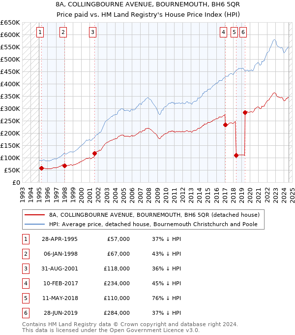 8A, COLLINGBOURNE AVENUE, BOURNEMOUTH, BH6 5QR: Price paid vs HM Land Registry's House Price Index