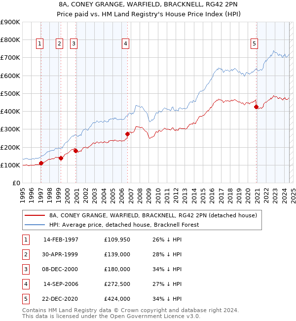 8A, CONEY GRANGE, WARFIELD, BRACKNELL, RG42 2PN: Price paid vs HM Land Registry's House Price Index