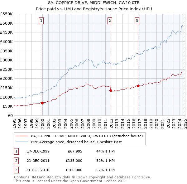 8A, COPPICE DRIVE, MIDDLEWICH, CW10 0TB: Price paid vs HM Land Registry's House Price Index