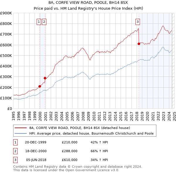 8A, CORFE VIEW ROAD, POOLE, BH14 8SX: Price paid vs HM Land Registry's House Price Index