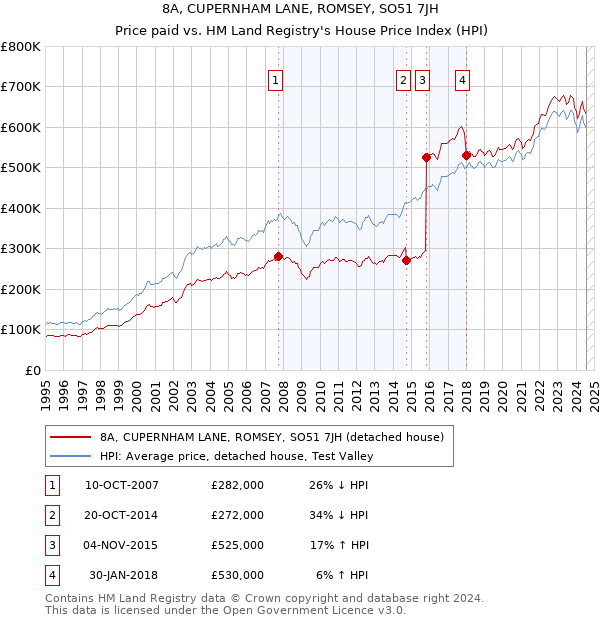 8A, CUPERNHAM LANE, ROMSEY, SO51 7JH: Price paid vs HM Land Registry's House Price Index