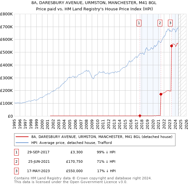 8A, DARESBURY AVENUE, URMSTON, MANCHESTER, M41 8GL: Price paid vs HM Land Registry's House Price Index