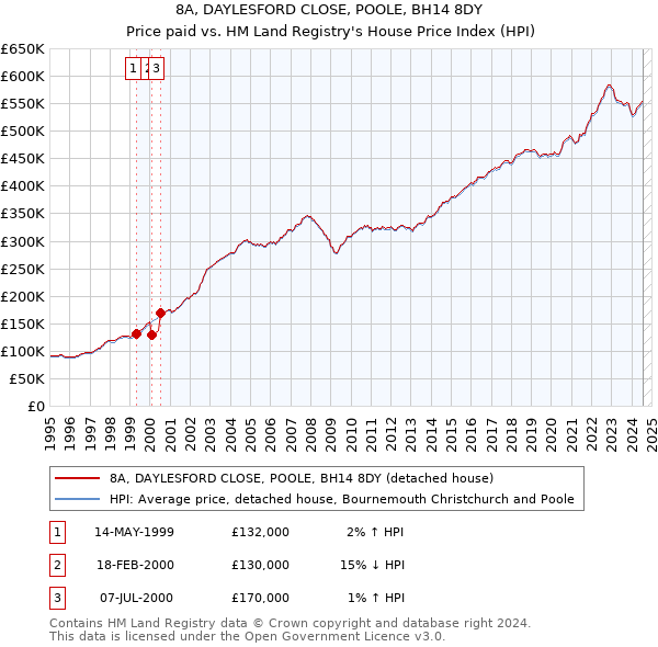 8A, DAYLESFORD CLOSE, POOLE, BH14 8DY: Price paid vs HM Land Registry's House Price Index