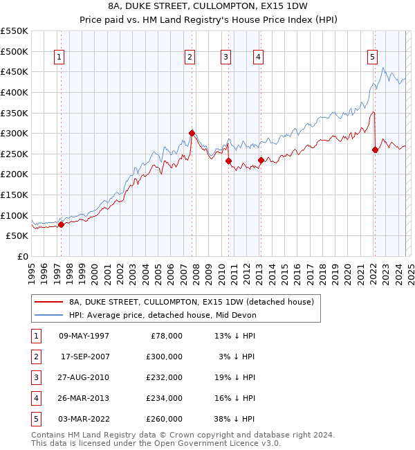 8A, DUKE STREET, CULLOMPTON, EX15 1DW: Price paid vs HM Land Registry's House Price Index