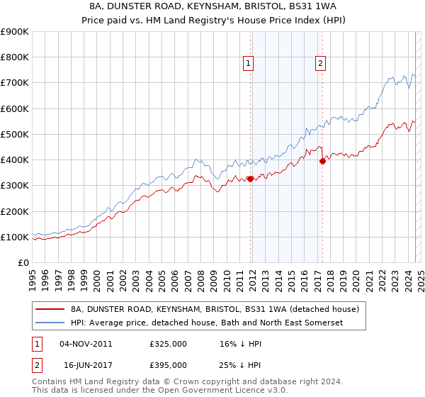 8A, DUNSTER ROAD, KEYNSHAM, BRISTOL, BS31 1WA: Price paid vs HM Land Registry's House Price Index