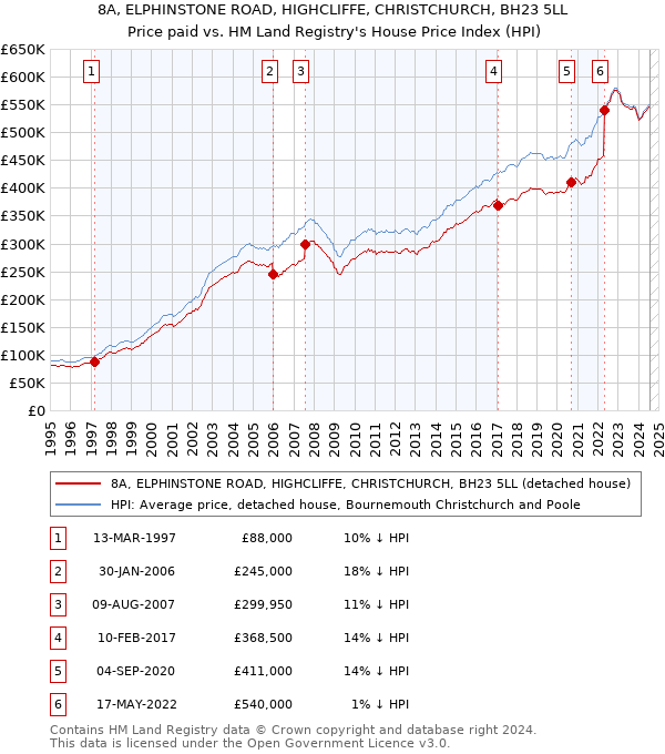 8A, ELPHINSTONE ROAD, HIGHCLIFFE, CHRISTCHURCH, BH23 5LL: Price paid vs HM Land Registry's House Price Index