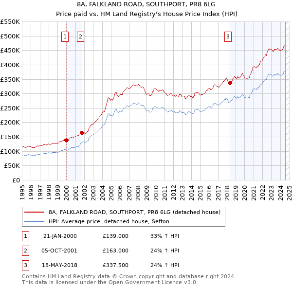 8A, FALKLAND ROAD, SOUTHPORT, PR8 6LG: Price paid vs HM Land Registry's House Price Index