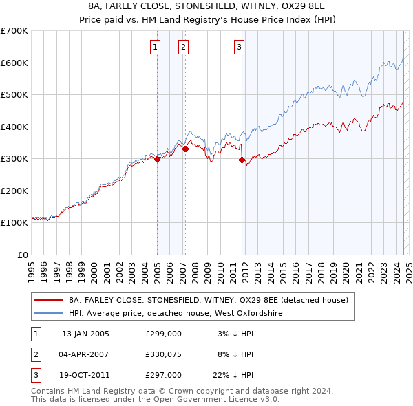 8A, FARLEY CLOSE, STONESFIELD, WITNEY, OX29 8EE: Price paid vs HM Land Registry's House Price Index