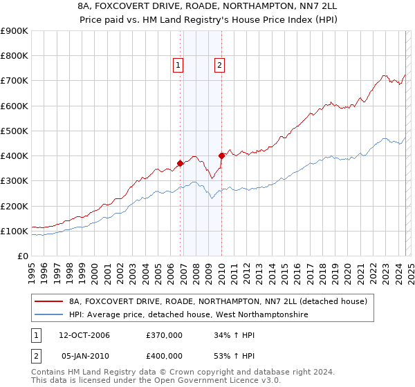 8A, FOXCOVERT DRIVE, ROADE, NORTHAMPTON, NN7 2LL: Price paid vs HM Land Registry's House Price Index