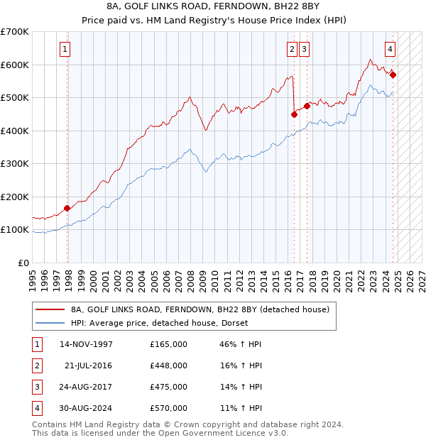 8A, GOLF LINKS ROAD, FERNDOWN, BH22 8BY: Price paid vs HM Land Registry's House Price Index