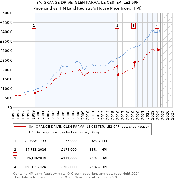 8A, GRANGE DRIVE, GLEN PARVA, LEICESTER, LE2 9PF: Price paid vs HM Land Registry's House Price Index