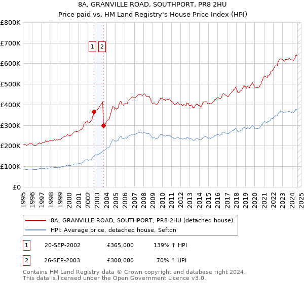 8A, GRANVILLE ROAD, SOUTHPORT, PR8 2HU: Price paid vs HM Land Registry's House Price Index