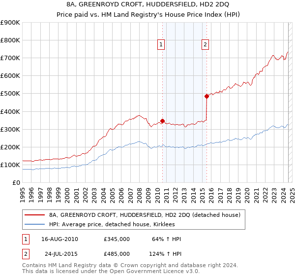 8A, GREENROYD CROFT, HUDDERSFIELD, HD2 2DQ: Price paid vs HM Land Registry's House Price Index