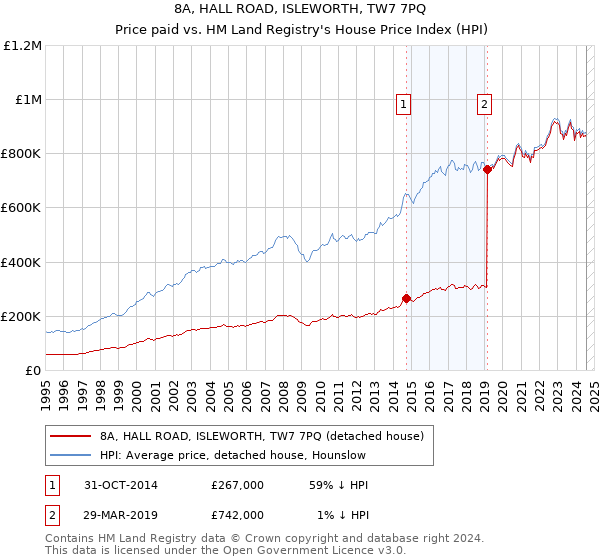 8A, HALL ROAD, ISLEWORTH, TW7 7PQ: Price paid vs HM Land Registry's House Price Index