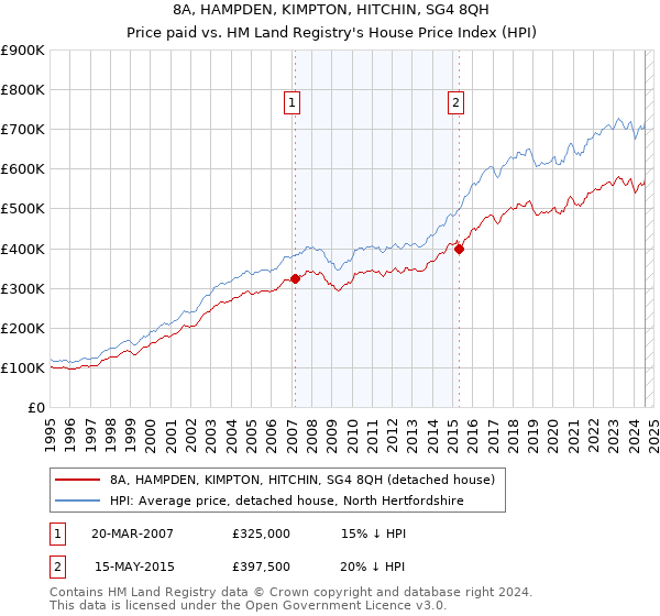 8A, HAMPDEN, KIMPTON, HITCHIN, SG4 8QH: Price paid vs HM Land Registry's House Price Index