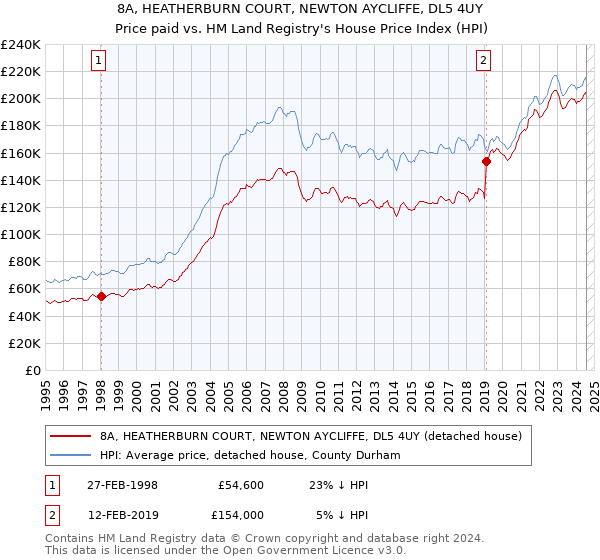 8A, HEATHERBURN COURT, NEWTON AYCLIFFE, DL5 4UY: Price paid vs HM Land Registry's House Price Index