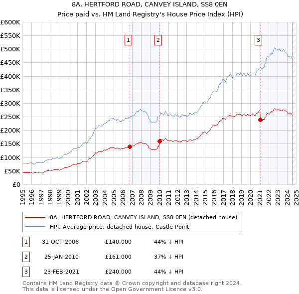 8A, HERTFORD ROAD, CANVEY ISLAND, SS8 0EN: Price paid vs HM Land Registry's House Price Index