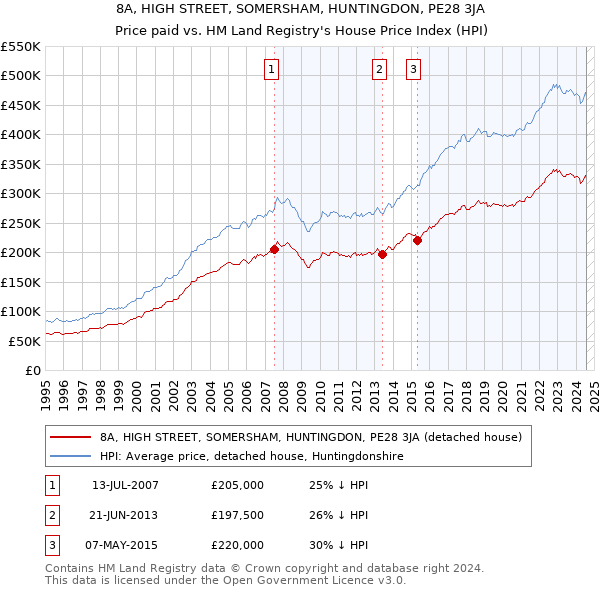 8A, HIGH STREET, SOMERSHAM, HUNTINGDON, PE28 3JA: Price paid vs HM Land Registry's House Price Index