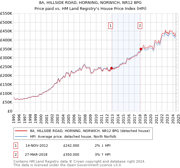 8A, HILLSIDE ROAD, HORNING, NORWICH, NR12 8PG: Price paid vs HM Land Registry's House Price Index