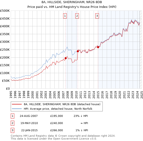 8A, HILLSIDE, SHERINGHAM, NR26 8DB: Price paid vs HM Land Registry's House Price Index