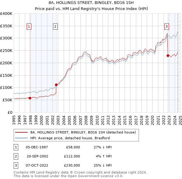 8A, HOLLINGS STREET, BINGLEY, BD16 1SH: Price paid vs HM Land Registry's House Price Index