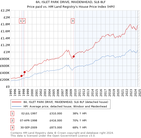 8A, ISLET PARK DRIVE, MAIDENHEAD, SL6 8LF: Price paid vs HM Land Registry's House Price Index