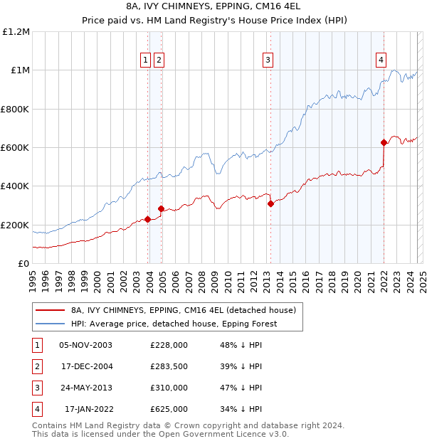 8A, IVY CHIMNEYS, EPPING, CM16 4EL: Price paid vs HM Land Registry's House Price Index