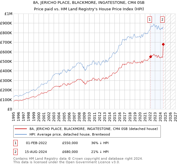 8A, JERICHO PLACE, BLACKMORE, INGATESTONE, CM4 0SB: Price paid vs HM Land Registry's House Price Index