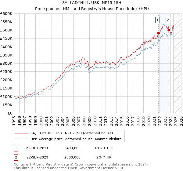 8A, LADYHILL, USK, NP15 1SH: Price paid vs HM Land Registry's House Price Index