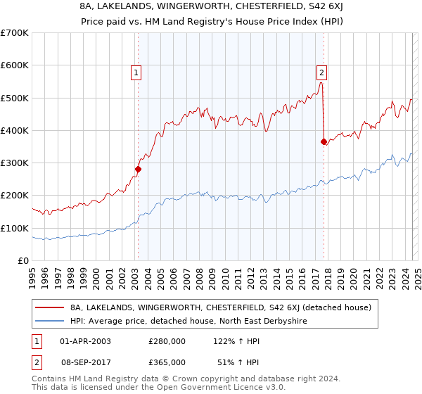 8A, LAKELANDS, WINGERWORTH, CHESTERFIELD, S42 6XJ: Price paid vs HM Land Registry's House Price Index