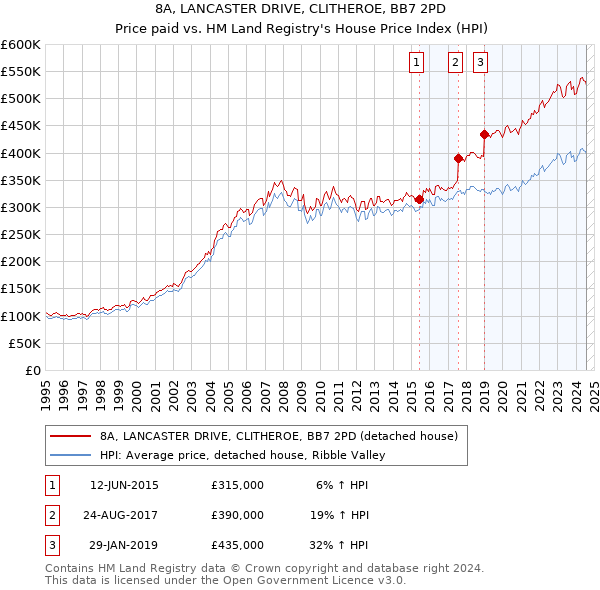 8A, LANCASTER DRIVE, CLITHEROE, BB7 2PD: Price paid vs HM Land Registry's House Price Index