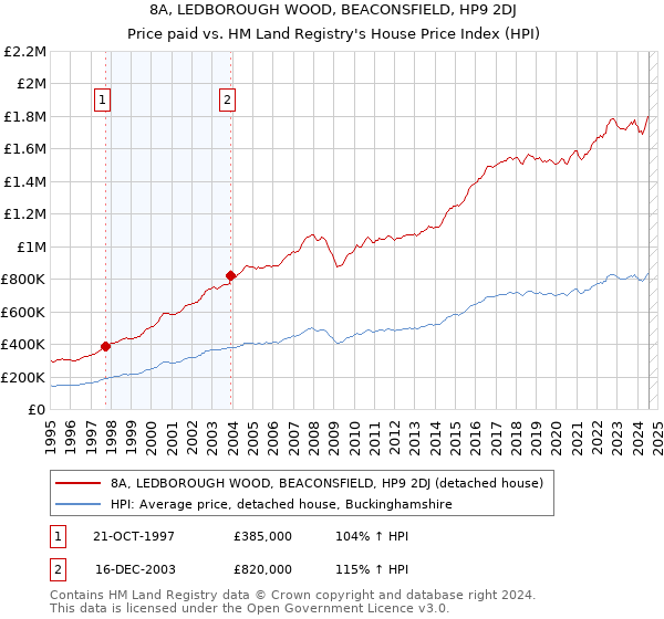 8A, LEDBOROUGH WOOD, BEACONSFIELD, HP9 2DJ: Price paid vs HM Land Registry's House Price Index