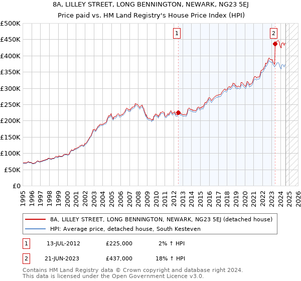 8A, LILLEY STREET, LONG BENNINGTON, NEWARK, NG23 5EJ: Price paid vs HM Land Registry's House Price Index