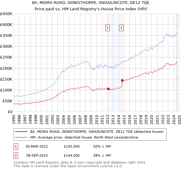 8A, MOIRA ROAD, DONISTHORPE, SWADLINCOTE, DE12 7QE: Price paid vs HM Land Registry's House Price Index