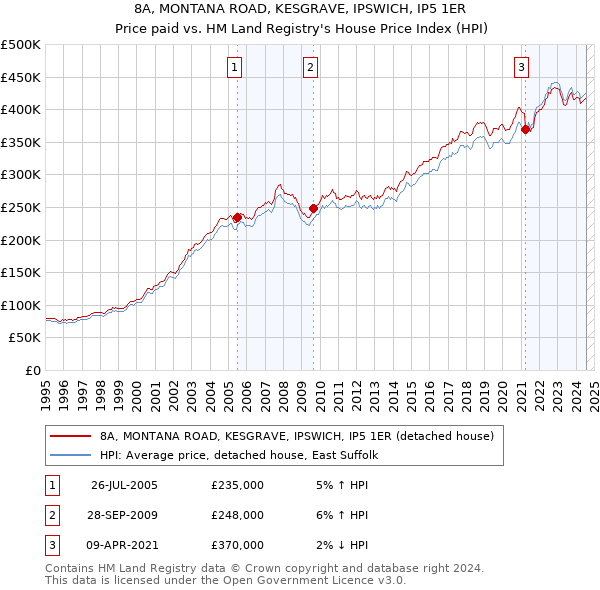 8A, MONTANA ROAD, KESGRAVE, IPSWICH, IP5 1ER: Price paid vs HM Land Registry's House Price Index