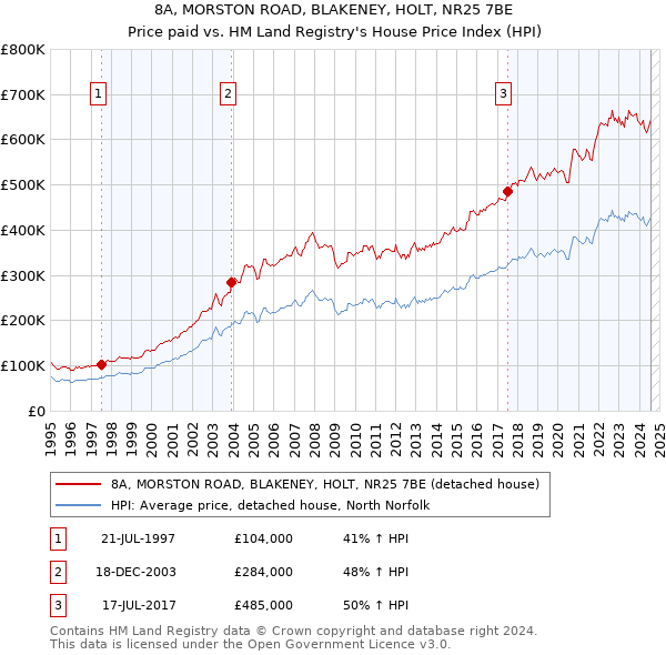 8A, MORSTON ROAD, BLAKENEY, HOLT, NR25 7BE: Price paid vs HM Land Registry's House Price Index