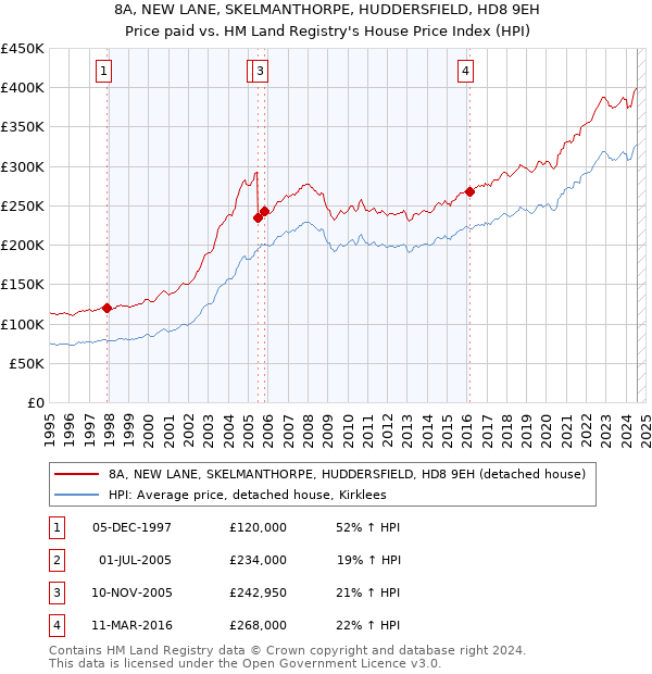 8A, NEW LANE, SKELMANTHORPE, HUDDERSFIELD, HD8 9EH: Price paid vs HM Land Registry's House Price Index